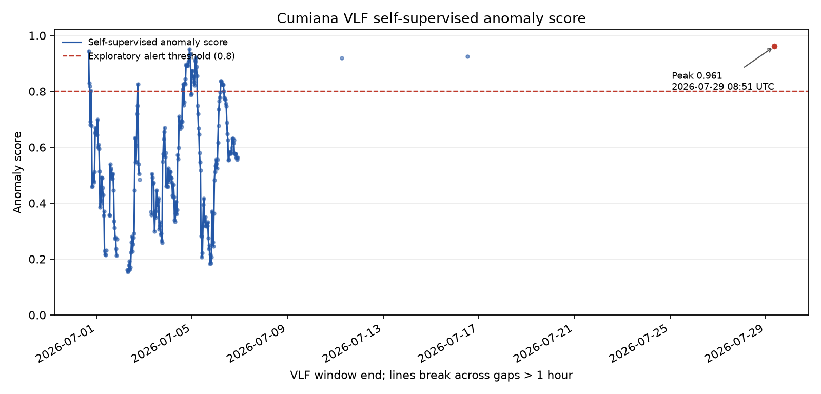 Cumiana VLF anomaly score
